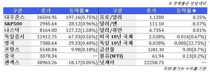 5월 4일 글로벌시장 동향