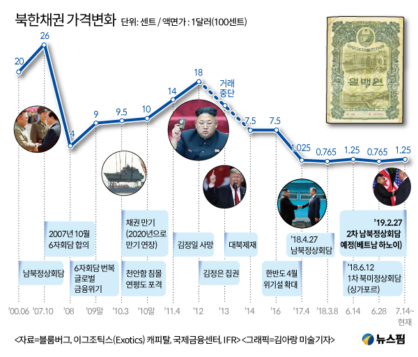 짐 로저스 베팅 '북한 채권', 1차 북미회담후 63%↑…2차회담 향방은?