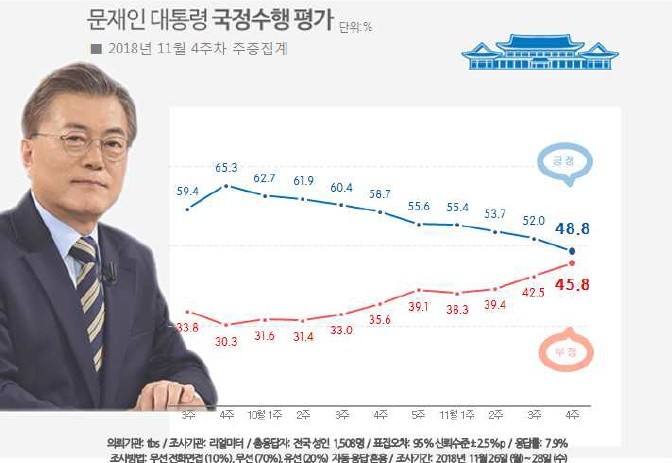 [文지지율 50% 붕괴]&quot;'이영자' 아니라 '자영이'라구요&quot; 등 돌린 소상공인