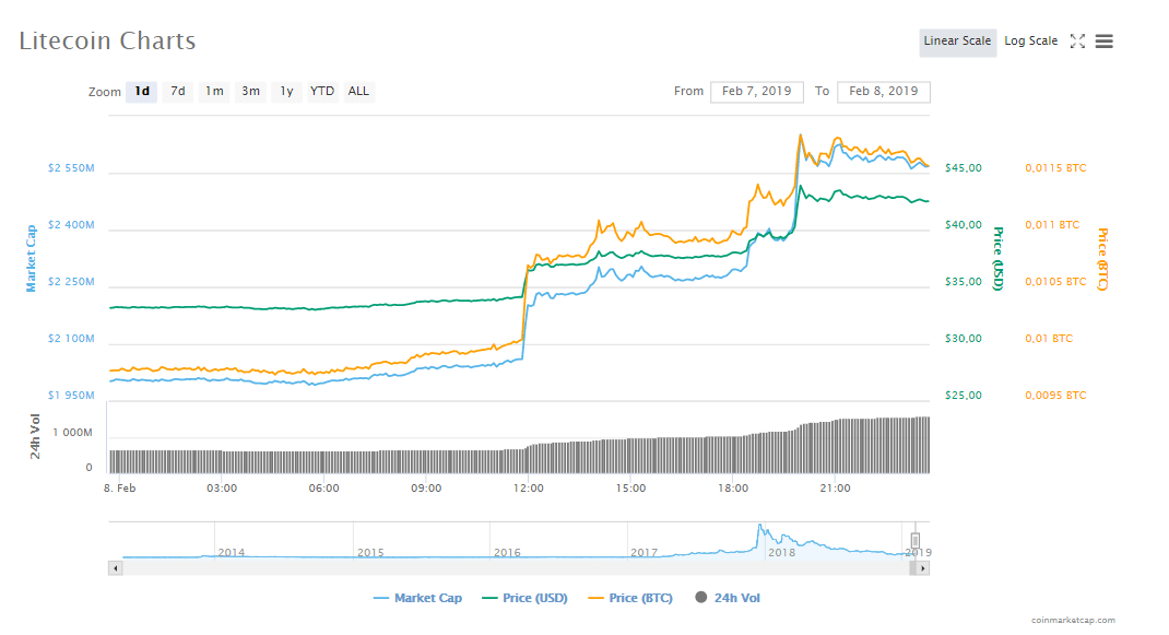 Kripto Piyasası Uçuşa Geçti! Bitcoin, Ripple, Ethereum ve Litecoin’de Son Durum