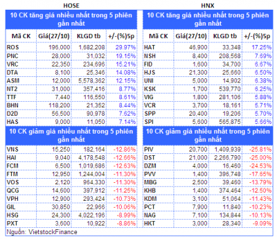 Top cổ phiếu đáng chú ý đầu tuần 30/10