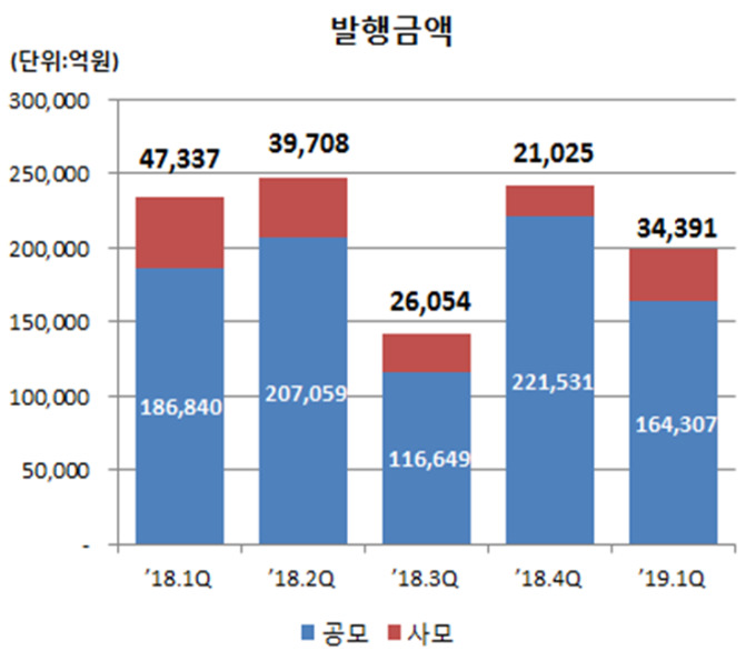 1분기 ELS 발행액 19.8조...삼성증권 최다 발행 