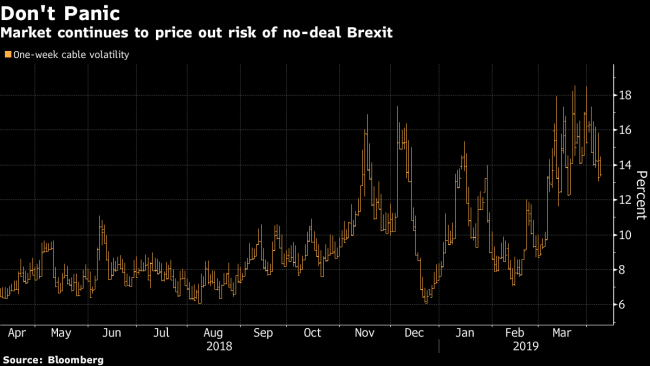 Brexit Clock Fails to Faze Pound Traders Betting on More Delay