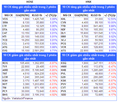 Top cổ phiếu đáng chú ý đầu phiên 12/06