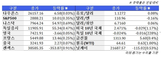 4월 12일 글로벌시장 동향(주간)