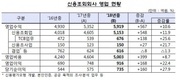 작년 신용조회사 순익 28% 증가…기술신용평가 수익 늘어