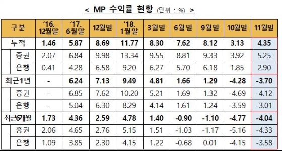 일임형 ISA 11월 누적수익률, 4.35%…전월比 1.22%p↑