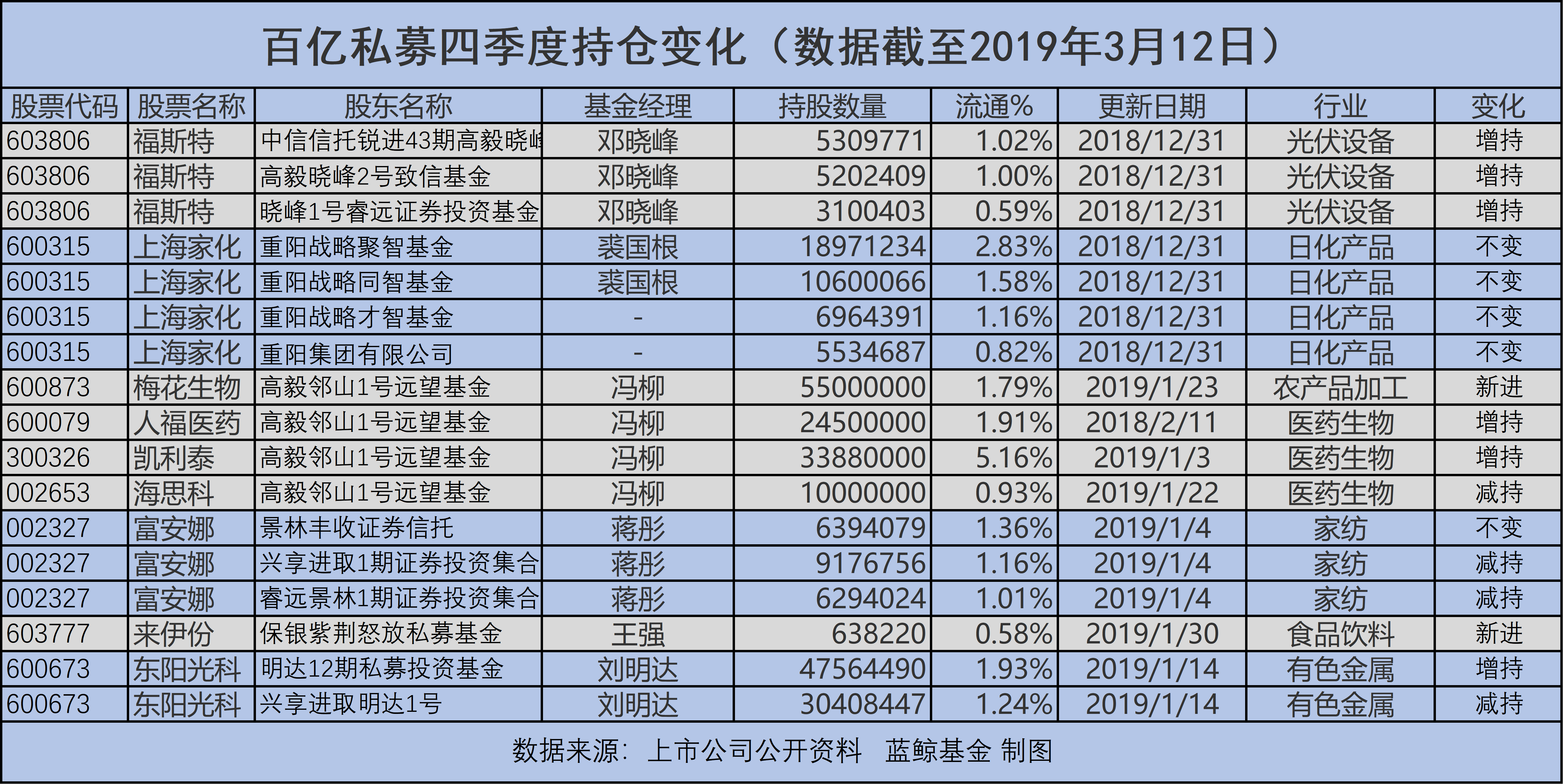 百亿私募咬定新能源板块，高毅邓晓峰加仓福斯特