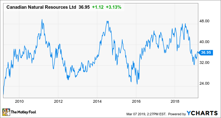 Sell These Energy Giants When Opportunity Knocks