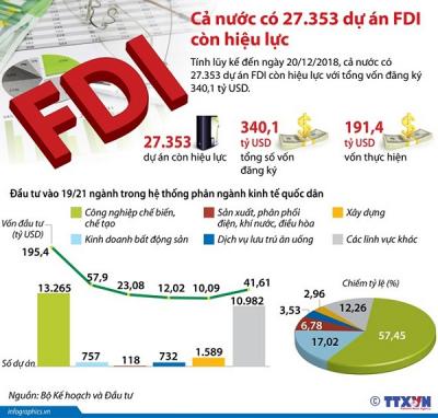 [Infographics] Cả nước có trên 27.350 dự án FDI còn hiệu lực