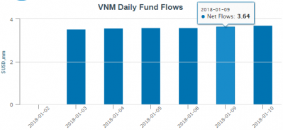 Hút vốn 6 phiên liên tiếp, VNM ETF có thêm hơn 21 triệu USD