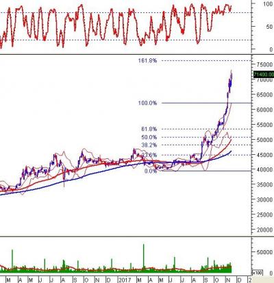 Tuần 20-24/11/2017: 10 cổ phiếu “nóng” dưới góc nhìn PTKT của Vietstock