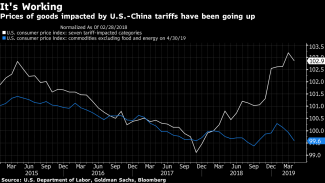 IMF Says U.S. Is Paying China Tariff Costs, Contrary to Trump’s Claim