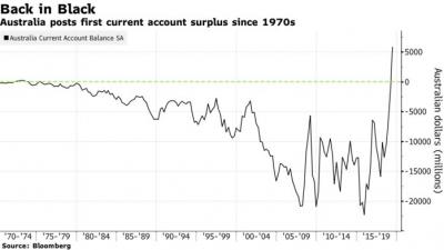 Australia ghi nhận thặng dư tài khoản vãng lai đầu tiên trong 44 năm