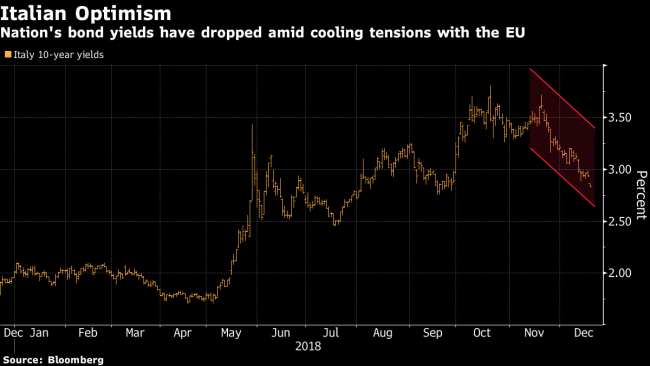 Italian Bonds Rally as Budget Deficit Deal Seen Reached With EU