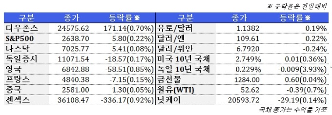 1월 24일 글로벌시장 동향