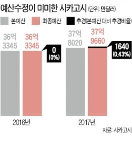 美·日 도시 추경비율 4% 이하…한국 지자체는 17%