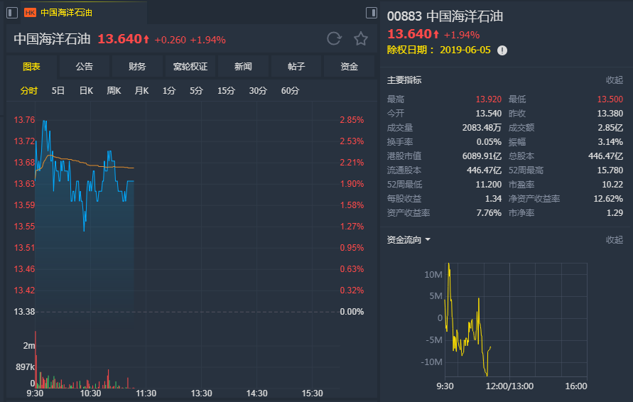 小摩：升中海油(00883)评级至“增持” 目标价上调至16.2港元