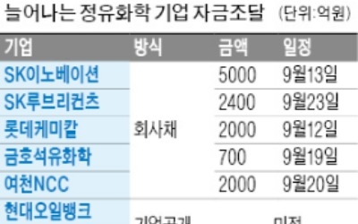 실적 좋아진 정유·화학기업… 이달 회사채로 1.2兆 조달