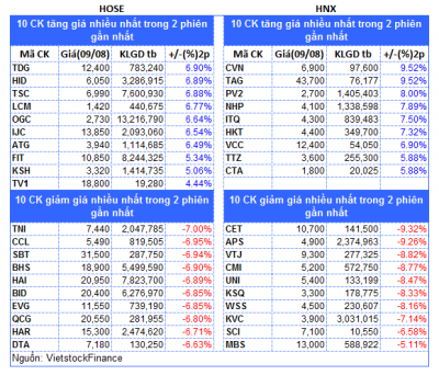 Top cổ phiếu đáng chú ý đầu phiên 10/08