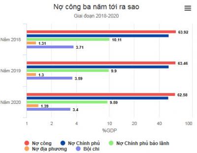 Mỗi người Việt gánh hơn 35 triệu đồng nợ công năm 2018