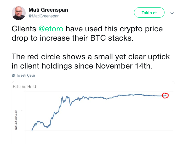 eToro müşterileri Bitcoin ve Ripple Satın alıyor