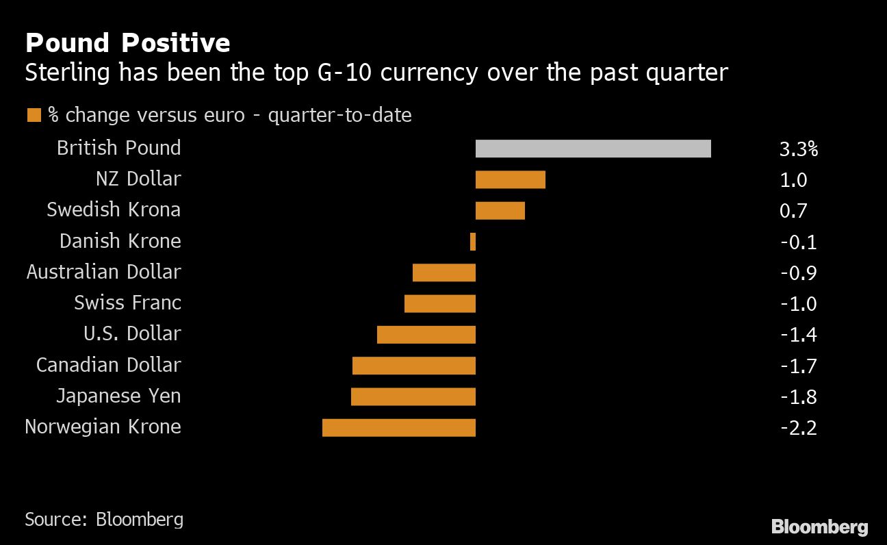 Goldman Sachs Says British Pound Is Among Favorite 2020 Picks