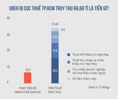 Cục Thuế TP.HCM 'thận trọng' trước vụ kiện của Uber