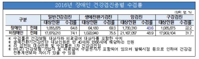 장애인, 비장애인보다 건강검진율 13%P 낮아