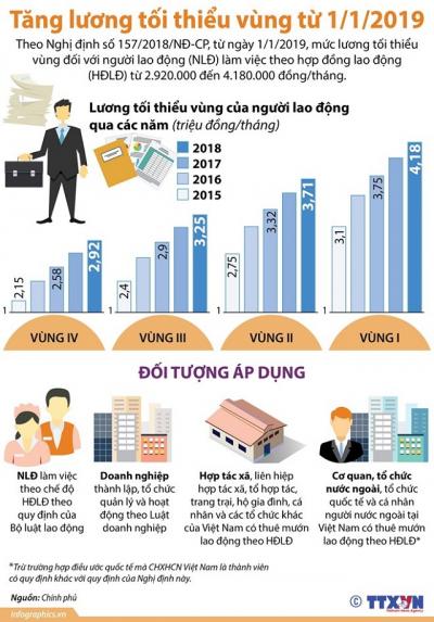 [Infographics] Tăng lương tối thiểu vùng từ ngày 1/1/2019