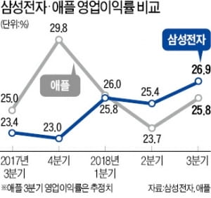 삼성전자 영업이익률 2분기째 애플 제칠 듯