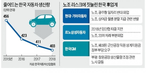 "제2의 한국GM사태 터지나" 공포에 휩싸인 車업계