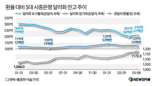 결제 서두르는 '기업'...예금 엿보는 '개인' 