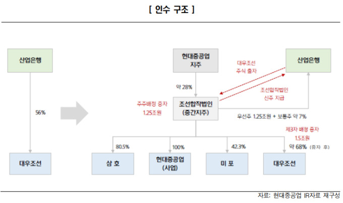 신평사 "현대重 M&A로 재무부담↑…대우조선 신용도 긍정적"