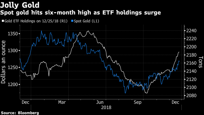 Gold Powers to Six-Month High as Turmoil Fires Up Haven Demand