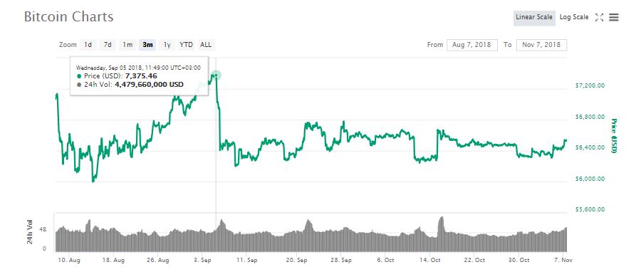 Bitcoin SEC desteği olmadan 7200 doları görebilir