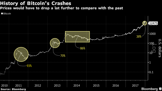 Bitcoin Plunges as `Sharks' Circle in Key Test of Cryptocurrency