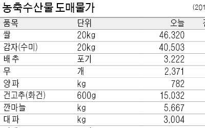 [농수산물 시세] 폭염으로 작황 악화… 건고추값 작년의 두배