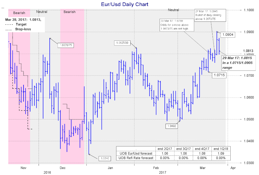 EURUSD