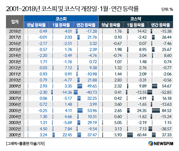 새해 첫날 오르면 1월 상승 확률 코스피 69%·코스닥 56%