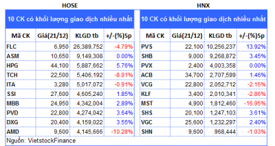 Top cổ phiếu đáng chú ý đầu phiên 22/12