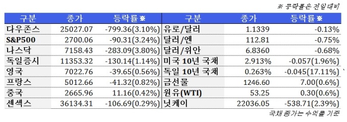 12월 5일 글로벌시장 동향