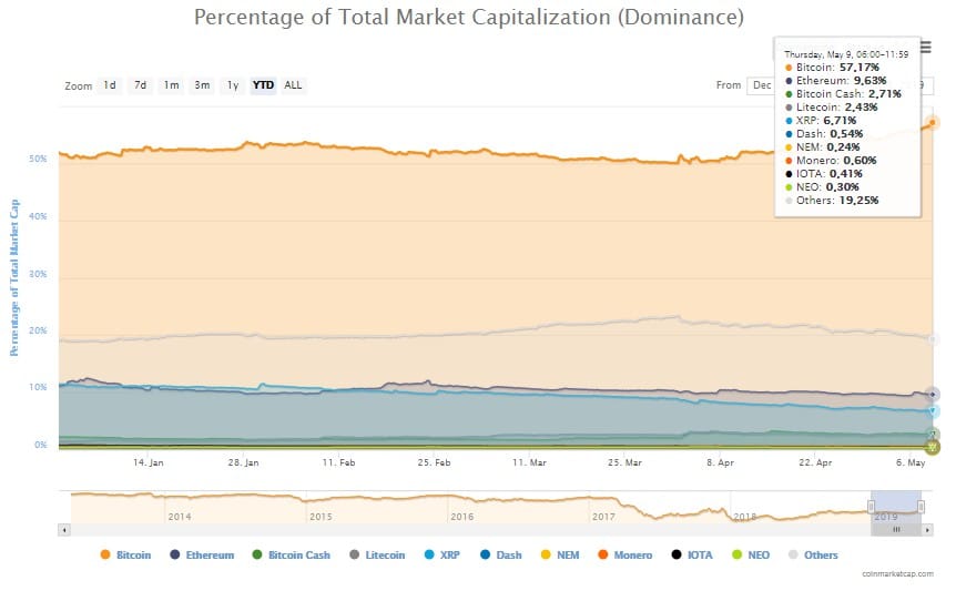 Com grande valorização do Bitcoin, dominância ultrapassa 57%