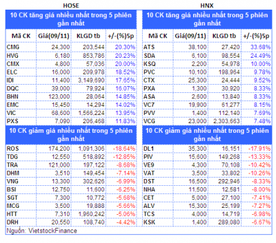 Top cổ phiếu đáng chú ý đầu phiên 10/11