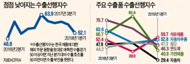 수출마저 꺾이나…&quot;중남미 뺀 모든 지역 둔화 예상&quot;