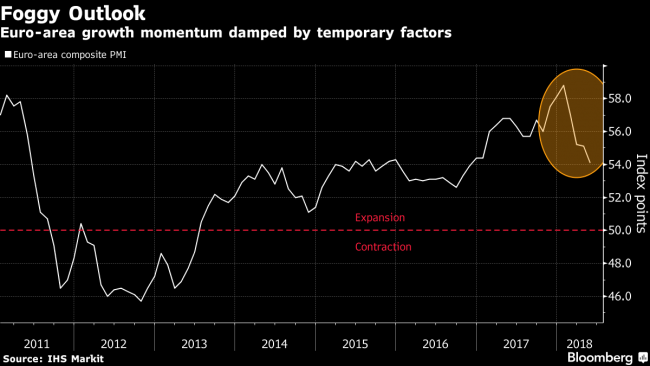 Euro-Area Growth Cools Again as Temporary Factors Mask Outlook