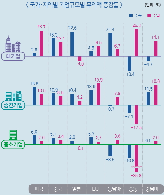 100대기업 수출 비중 67%…대-중소기업 무역편차 더 커졌다