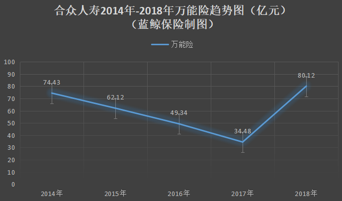 合众人寿2018年净亏8.5亿元，2019年“上市梦”难上加难