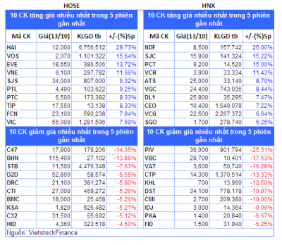 Top cổ phiếu đáng chú ý đầu tuần 16/10
