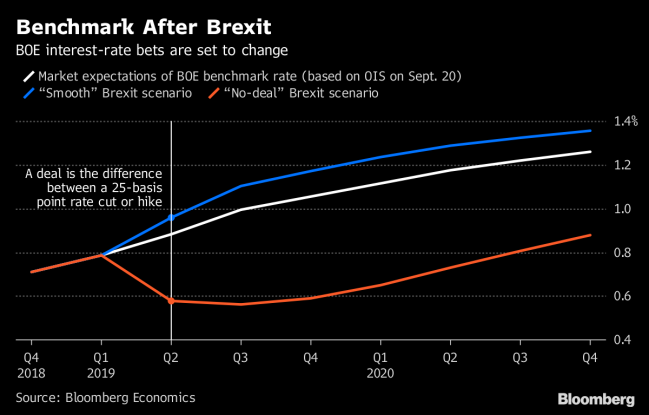 Deal or No-Deal, BOE Interest-Rate Bets Are Set to Change